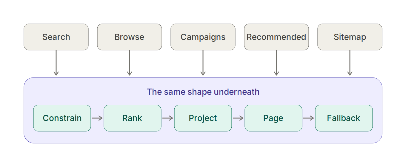 Five discovery use cases, search, browse, campaigns, recommended and sitemap, each pointing down into one shared pipeline of constrain, rank, project, page and fallback