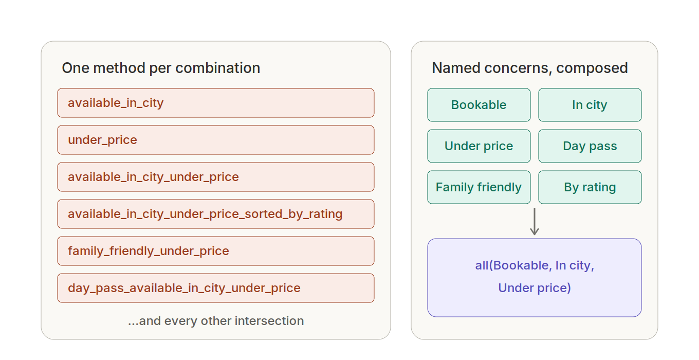 On the left, a growing list of repository methods, one per combination, from available_in_city to day_pass_available_in_city_under_price, ending in every other intersection. On the right, six named concerns such as Bookable, In city and Under price, composed into a single all() expression