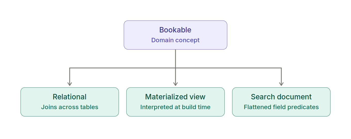 The domain concept Bookable branching into three physical interpretations: relational, as joins across tables; materialized view, interpreted at build time; and search document, as flattened field predicates