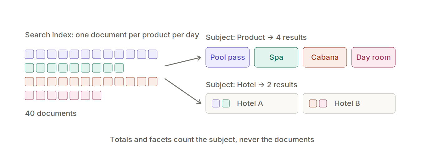 Forty search documents, one per product per day, collapsing into four results when the subject is Product, pool pass, spa, cabana and day room, and into two results when the subject is Hotel