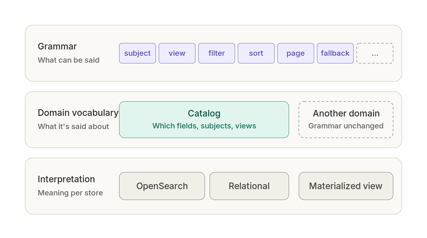 Three stacked layers. Grammar, what can be said: subject, view, filter, sort, page and fallback. Domain vocabulary, what it's said about: the catalog, beside a dashed slot for another domain with the grammar unchanged. Interpretation, meaning per store: OpenSearch, relational and materialized view