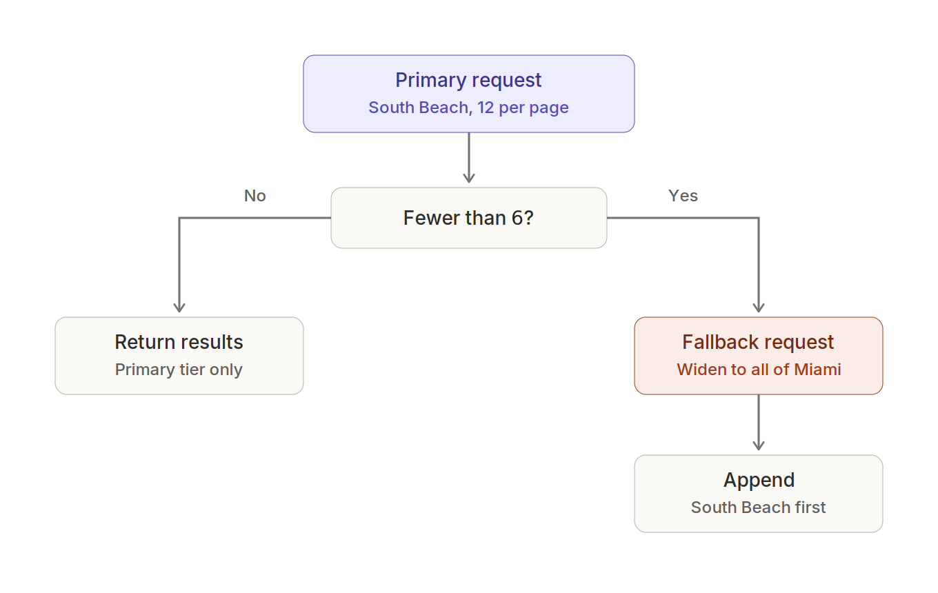 A flowchart. The primary request for South Beach, twelve per page, checks whether there are fewer than six results. If not, it returns the primary tier only. If so, a fallback request widens to all of Miami and appends, with South Beach first