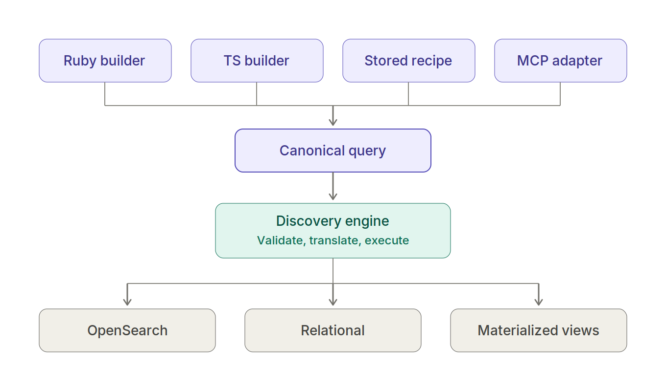 Four authoring paths, a Ruby builder, a TypeScript builder, a stored recipe and an MCP adapter, feed one canonical query into the discovery engine, which validates, translates and executes against OpenSearch, relational tables and materialized views