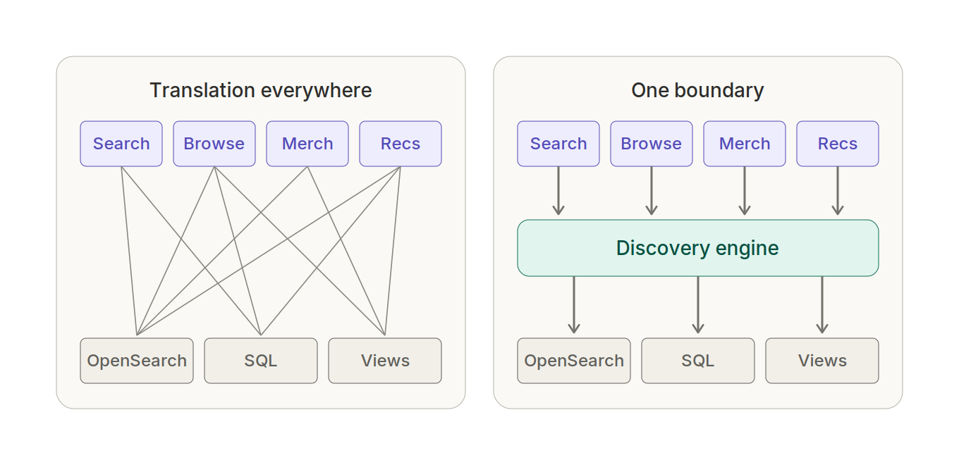 Two panels. Translation everywhere: search, browse, merch and recs each wired directly to OpenSearch, SQL and views in a tangle of crossing lines. One boundary: the same four callers feed a single discovery engine, which alone connects to the three stores