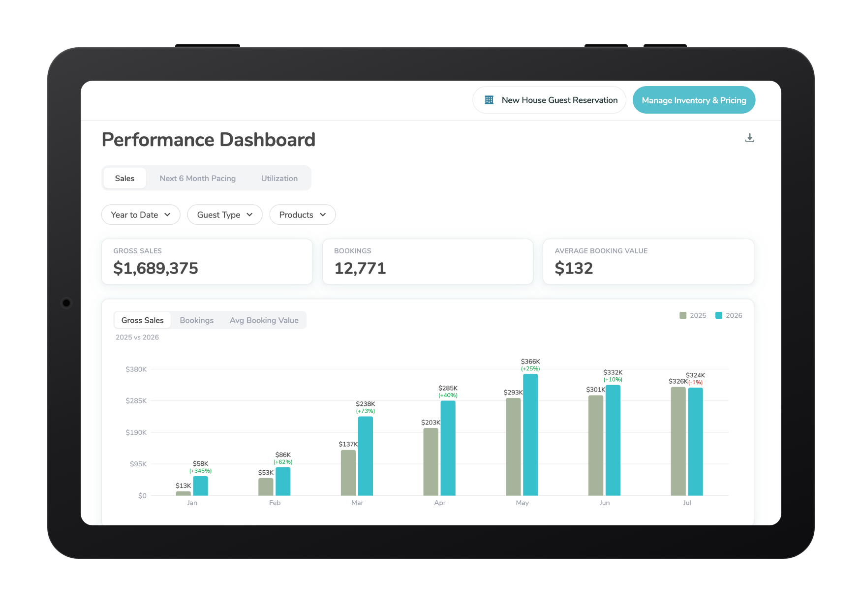 The ResortPass Performance Dashboard, showing gross sales, bookings, and average booking value with a month-by-month 2025 vs. 2026 comparison